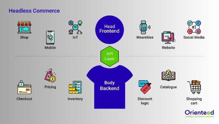 headless-frontend-1 Giao diện thương mại không đầu (Headless Commerce Frontend) là gì?