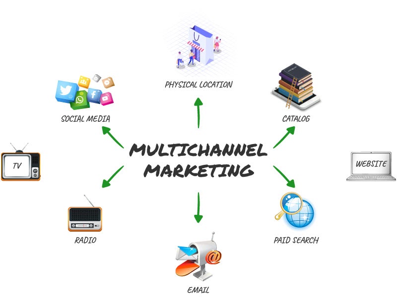 marketing-da-kenh-1-1 marketing đa kênh